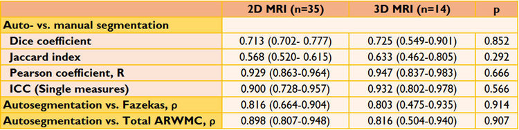 Table 1. Comparison of AccuBrain<sup>®</sup> with manual segmentation and visual rating of WMH